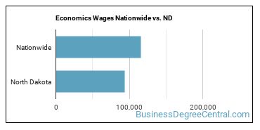 Economics Wages Nationwide vs. ND