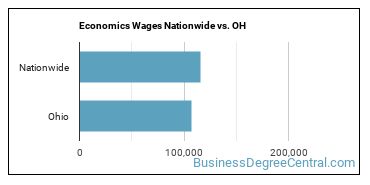 Economics Wages Nationwide vs. OH