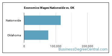Economics Wages Nationwide vs. OK