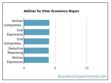 Abilities for Other Economics majors