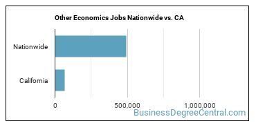 Other Economics Jobs Nationwide vs. CA
