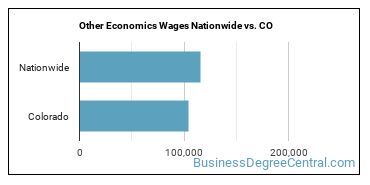 Other Economics Wages Nationwide vs. CO