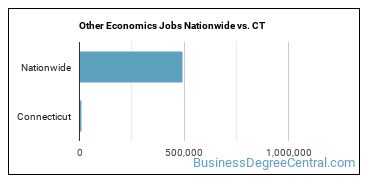 Other Economics Jobs Nationwide vs. CT