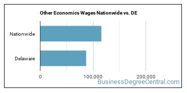Other Economics Wages Nationwide vs. DE