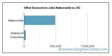 Other Economics Jobs Nationwide vs. DC