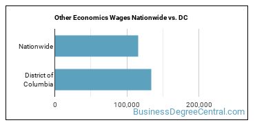 Other Economics Wages Nationwide vs. DC