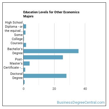 Education levels for Other Economics majors