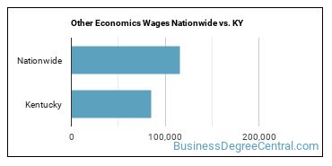 Other Economics Wages Nationwide vs. KY
