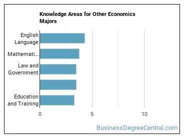 Knowledge areas for Other Economics majors