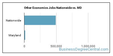 Other Economics Jobs Nationwide vs. MD