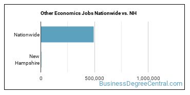 Other Economics Jobs Nationwide vs. NH