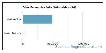Other Economics Jobs Nationwide vs. ND