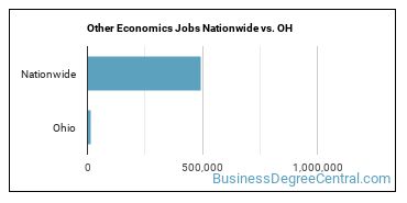Other Economics Jobs Nationwide vs. OH