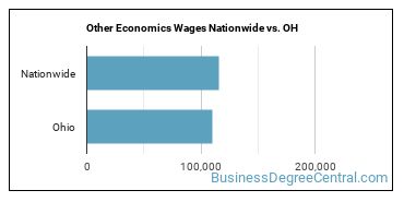 Other Economics Wages Nationwide vs. OH
