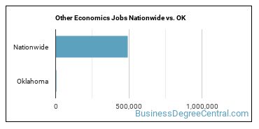 Other Economics Jobs Nationwide vs. OK