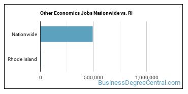 Other Economics Jobs Nationwide vs. RI