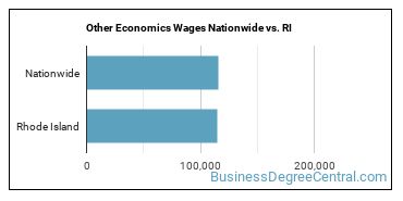 Other Economics Wages Nationwide vs. RI
