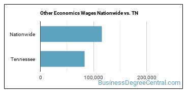 Other Economics Wages Nationwide vs. TN