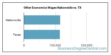 Other Economics Wages Nationwide vs. TX