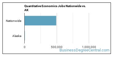 Quantitative Economics Jobs Nationwide vs. AK