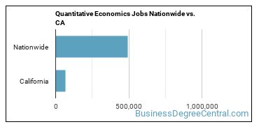 Quantitative Economics Jobs Nationwide vs. CA