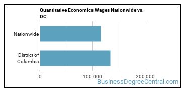 Quantitative Economics Wages Nationwide vs. DC