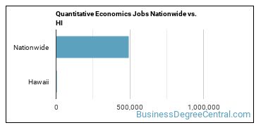 Quantitative Economics Jobs Nationwide vs. HI
