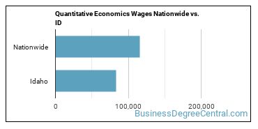 Quantitative Economics Wages Nationwide vs. ID