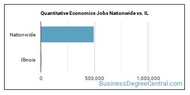 Quantitative Economics Jobs Nationwide vs. IL