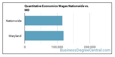 Quantitative Economics Wages Nationwide vs. MD