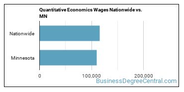 Quantitative Economics Wages Nationwide vs. MN