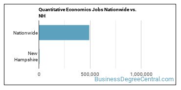Quantitative Economics Jobs Nationwide vs. NH