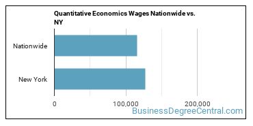 Quantitative Economics Wages Nationwide vs. NY