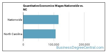 Quantitative Economics Wages Nationwide vs. NC