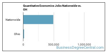Quantitative Economics Jobs Nationwide vs. OH