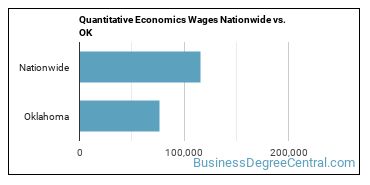 Quantitative Economics Wages Nationwide vs. OK