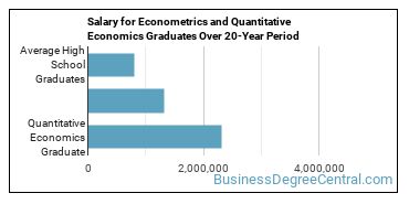 4-year median earnings vs national baseline for Quantitative Economics