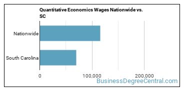 Quantitative Economics Wages Nationwide vs. SC