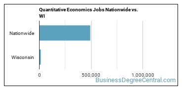 Quantitative Economics Jobs Nationwide vs. WI