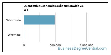 Quantitative Economics Jobs Nationwide vs. WY