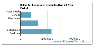 4-year median earnings vs national baseline for Economics