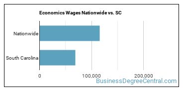 Economics Wages Nationwide vs. SC