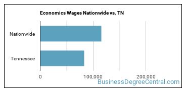 Economics Wages Nationwide vs. TN