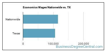 Economics Wages Nationwide vs. TX