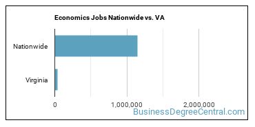 Economics Jobs Nationwide vs. VA