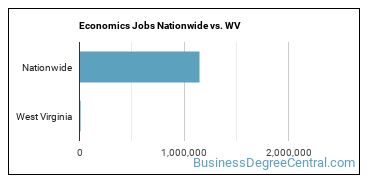 Economics Jobs Nationwide vs. WV