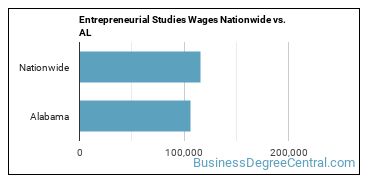 Entrepreneurial Studies Wages Nationwide vs. AL