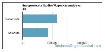 Entrepreneurial Studies Wages Nationwide vs. AR