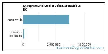 Entrepreneurial Studies Jobs Nationwide vs. DC