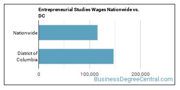 Entrepreneurial Studies Wages Nationwide vs. DC